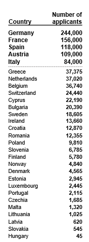 country number of applicants