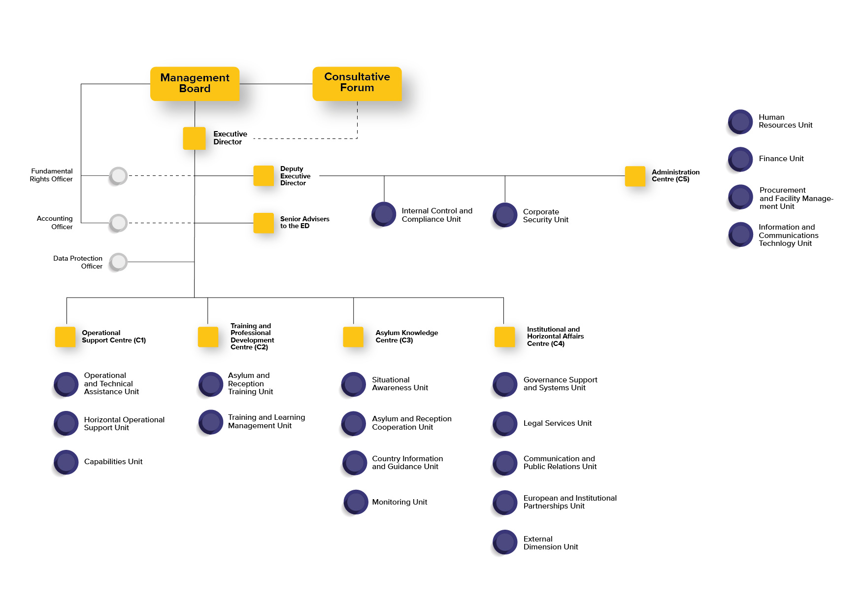 EUAA Organigram