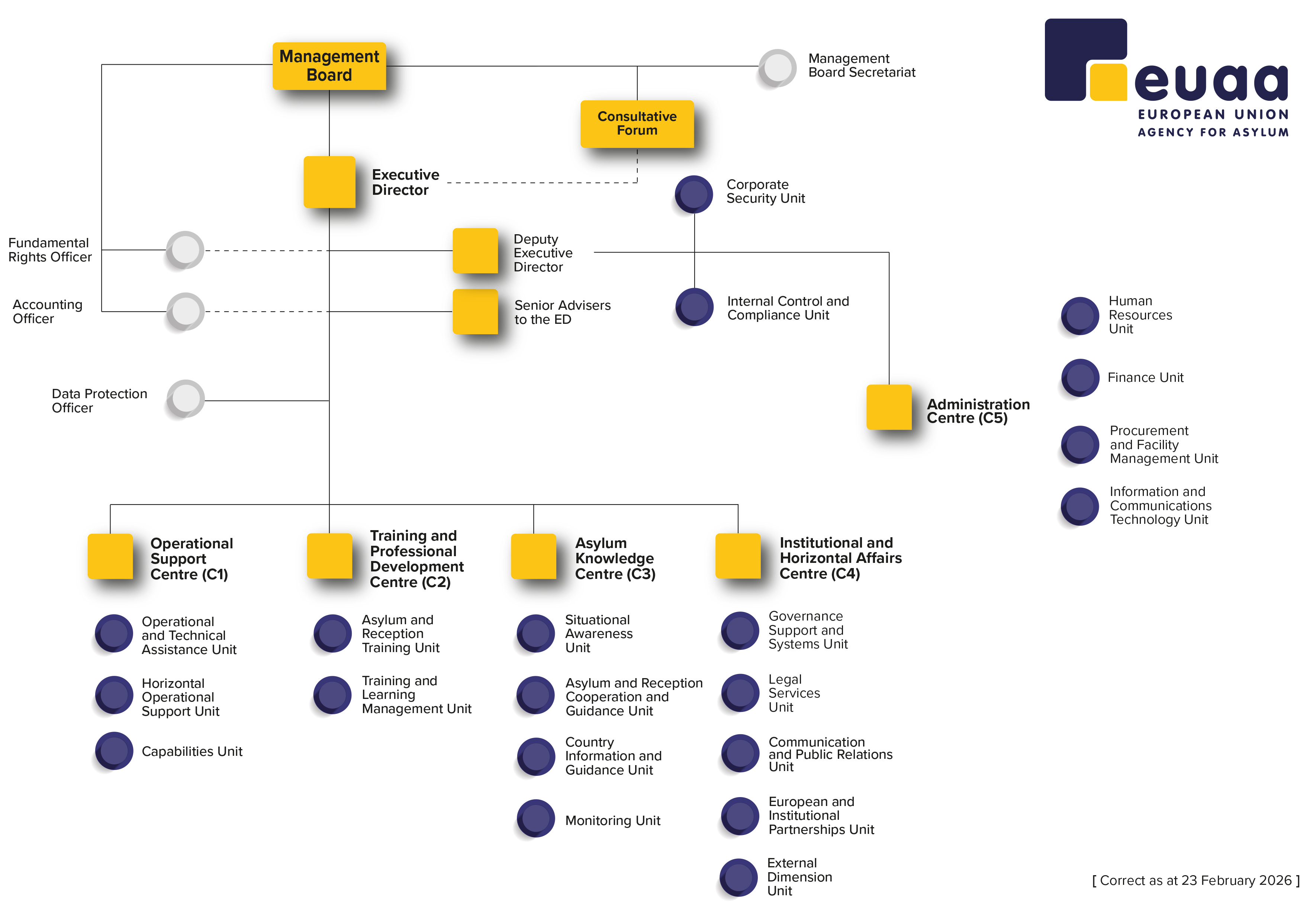 EUAA Organigram