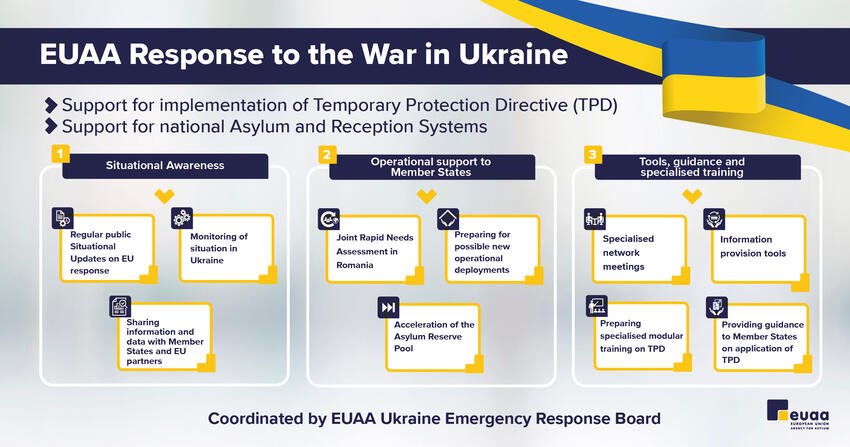EUAA response to the war in Ukraine
