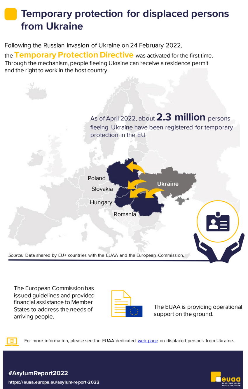 infographic of the asylum report 2022 presenting developments on temporary protection for displaced persons from Ukraine