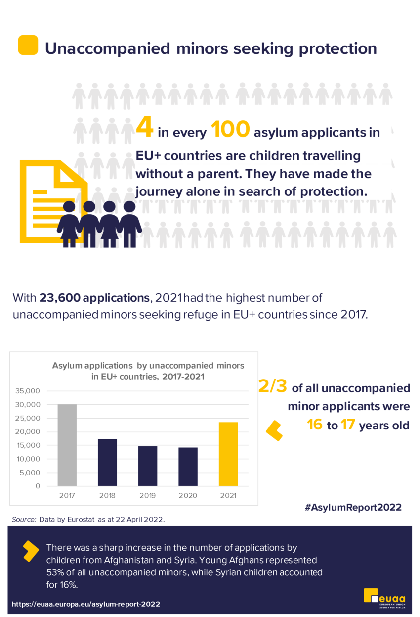 infographic of the asylum report 2022 presenting developments related to unaccompanied minors seeking international protection