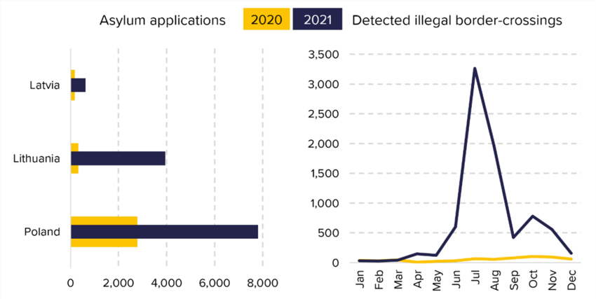 Charts comparing asylum applications and detections of illegal border crossings