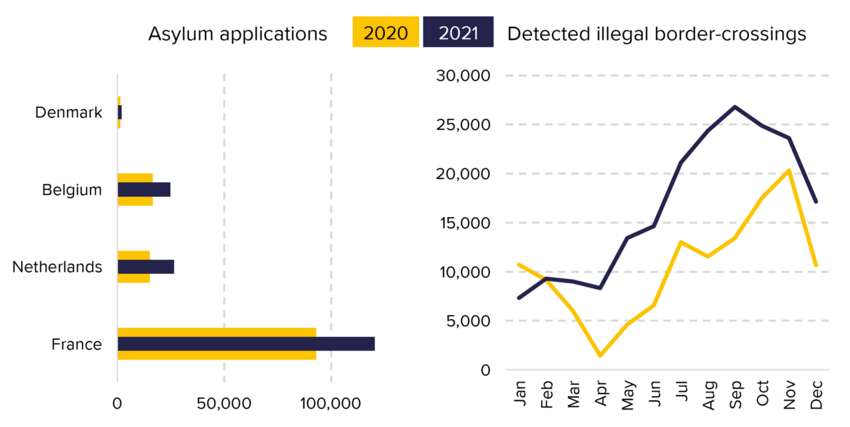 Figure 3 Asylum applications in selected EU+ countries and total detections of illegal border-crossings 