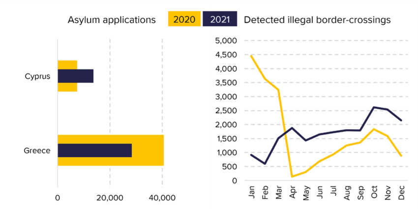 Figure 4 Asylum applications in Greece and Cyprus and illegal border crossings