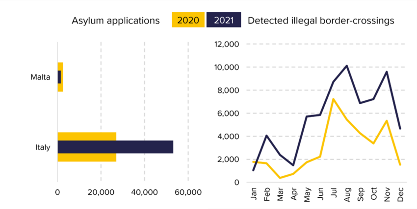 Figure 4.5. Asylum applications in Italy and Malta (left) and detections of illegal border-crossings (right) on the Central Mediterranean route, 2021 compared to 2020