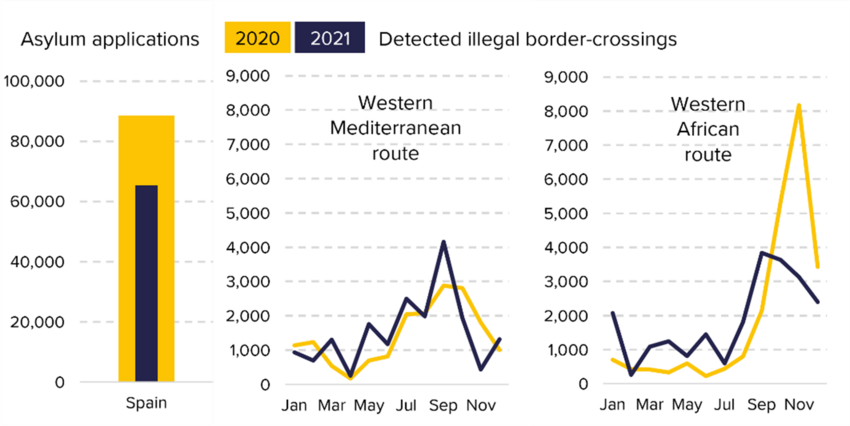 Figure 4.6. Applications in Spain (left), detections of illegal border-crossings on the Western Mediterranean route (middle) and the Western African route (right), 2021 compared to 2020