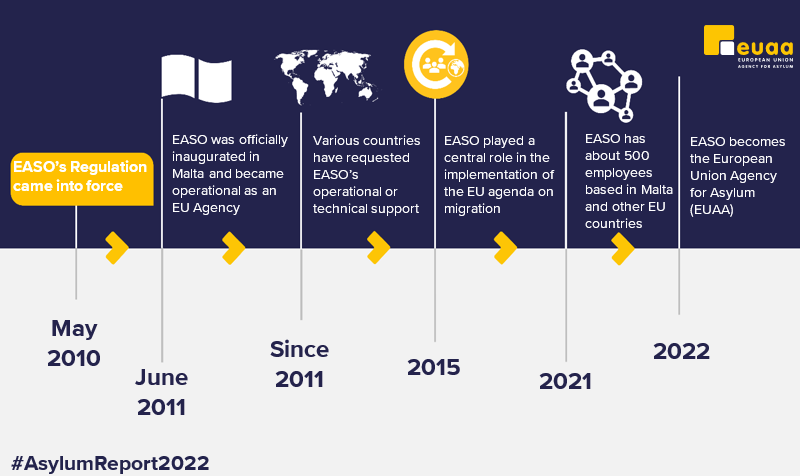 Infographic with key milestones of easo transition to EUAA
