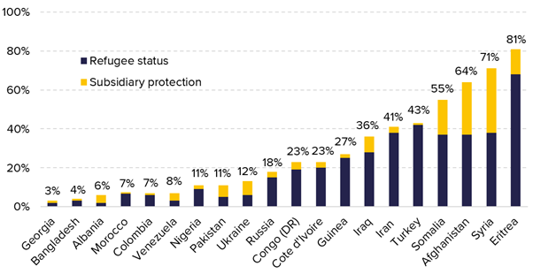 image presenting first instance recognition rates in EU+ countries by nationality and status granted, 2021