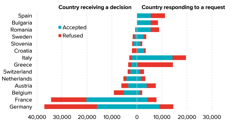 Figure 4.10. Decisions on Dublin requests by selected countries receiving a decision (left) and responding to a request (right), 2021