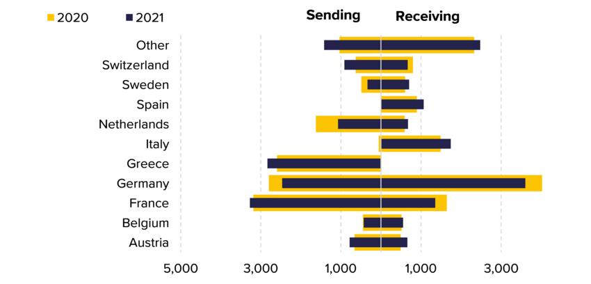 Figure 4.13. Number of Dublin transfers implemented by sending (left) and receiving country (right) for selected countries, 2021 compared to 2020