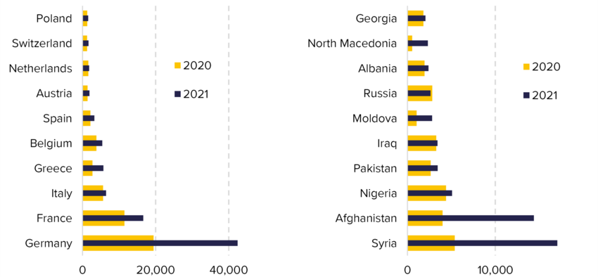 Figure 4.15. Receiving countries (left) and countries of origin (right) with the most repeated applications, 2021 compared to 2020