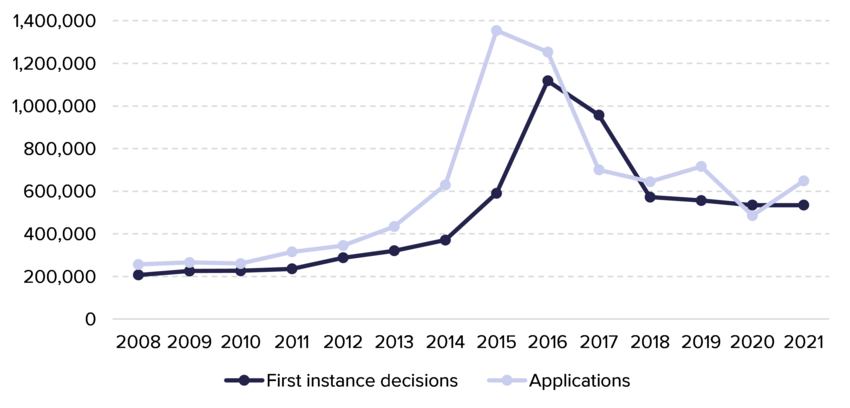 Figure 4.16. Number of first instance decisions issued and asylum applications lodged in EU+ countries, 2008-2021