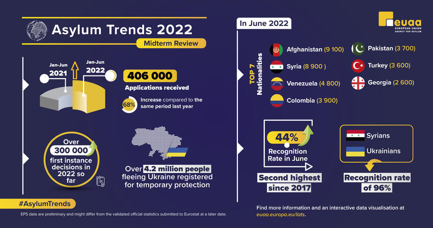 Over 4.6 Million People Seek Safety In Europe By Mid-2022 | European ...