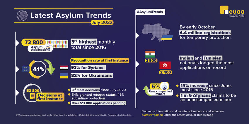 Infographic on Latest Asylum Trends July 2022