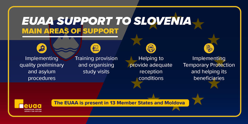 EUAA deploys to Slovenia to support with asylum and reception, as the number of applications in Europe rise