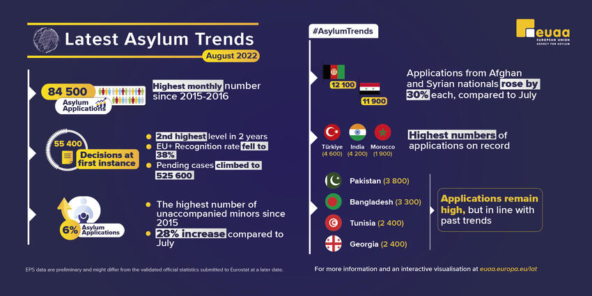 Latest Asylum Trends - August
