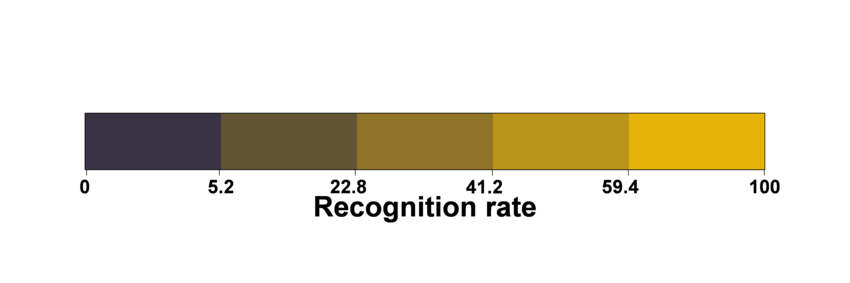 Recognition rate - legend