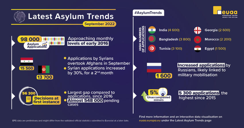 Latest Asylum Trends - September