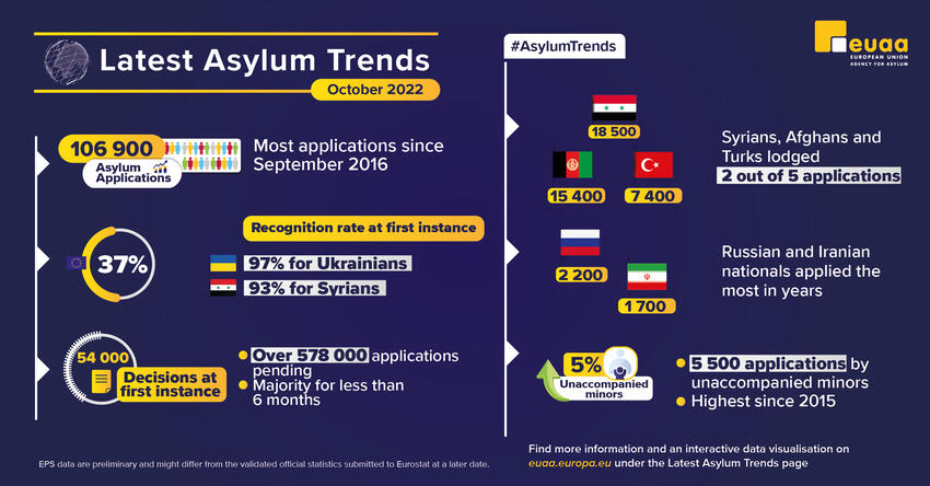 Latest Asylum Trends - October 2022