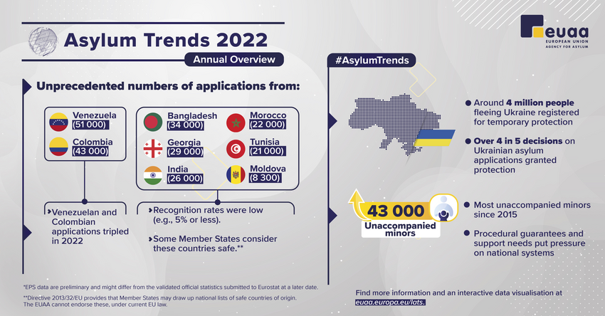 Latest Asylum trends - statistics 2022