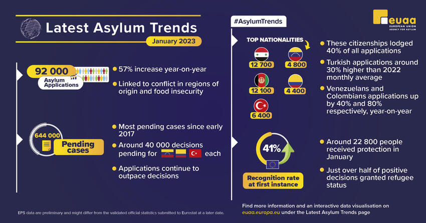 Latest Asylum trends - infographics