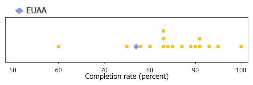 Dotplot chart that shows completion rates as percentages for each Member State.