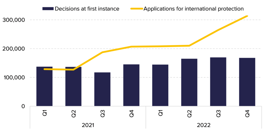 Figure 13. Applications for international protection and first instance decisions in EU+ countries, Q1 2021–Q4 2022