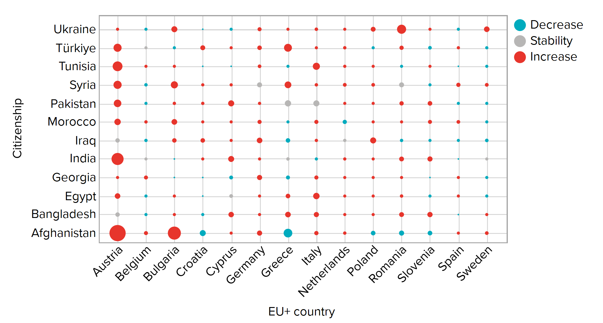Figure 17. Citizenships with the most withdrawn applications by EU+ countries recording the most withdrawals, 2022 (bubbles) compared to 2021 (legend)
