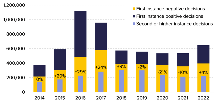 Figure 18. Number of decisions at first and second or higher instances, 2014–2022
