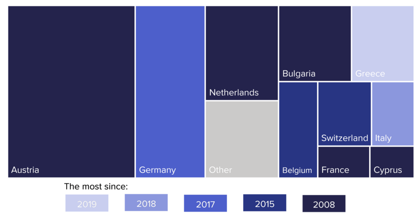   Figure 30. Top 10 EU+ countries receiving applications by unaccompanied minors, 2022