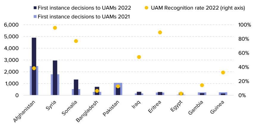 Figure 31. First instance decisions issued to unaccompanied minors and respective recognition rates by Top 10 nationalities, 2022