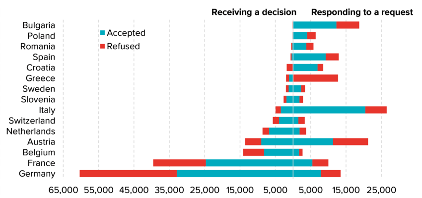 Figure 7. Decisions on outgoing Dublin requests by selected countries receiving a decision (left) and responding to a request (right), 2022