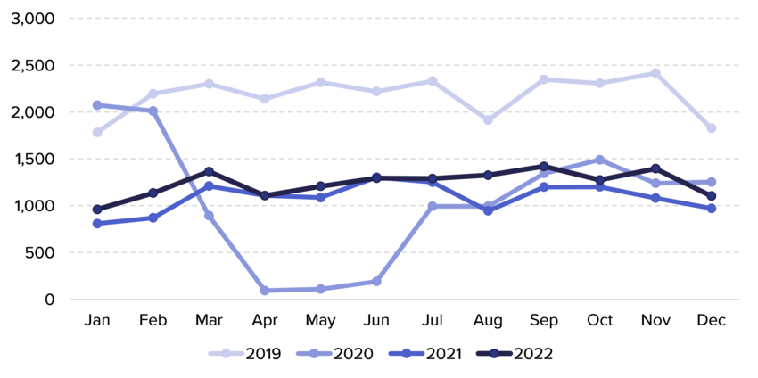Figure 9. Number of outgoing Dublin transfers implemented in EU+ countries by month, January 2019–December 2022