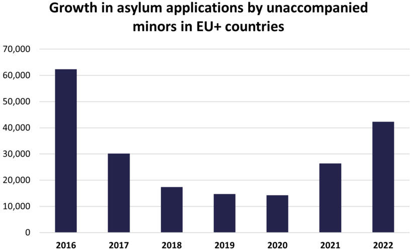 Growth in applications by unaccompanied minors
