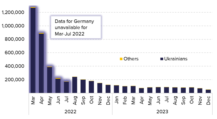 Figure 1. Number of decisions granting temporary protection in EU+ countries, March 2022–December 2023