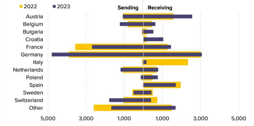 Figure 10. Number of outgoing Dublin transfers implemented by sending (left) and receiving (right) country for selected countries, 2023 compared to 2022