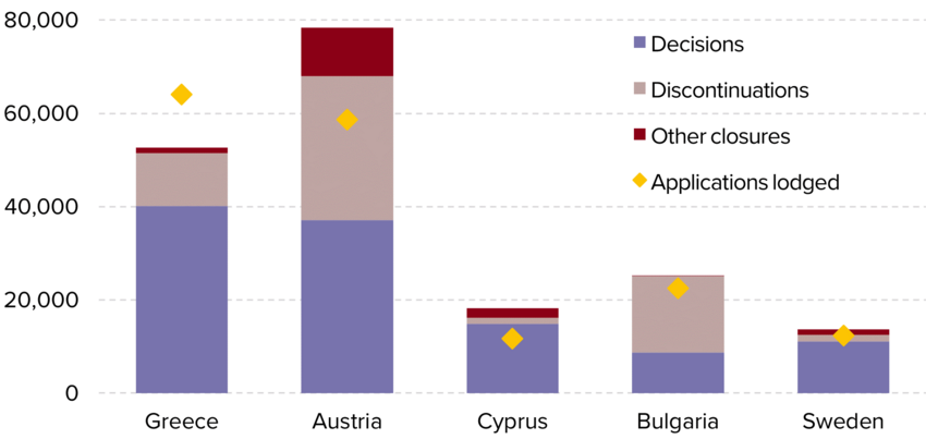 Figure 14. Case closures by type (first instance decisions, discontinuations after withdrawals and otherwise closed cases) and number of asylum applications lodged in selected EU+ countries, 2023