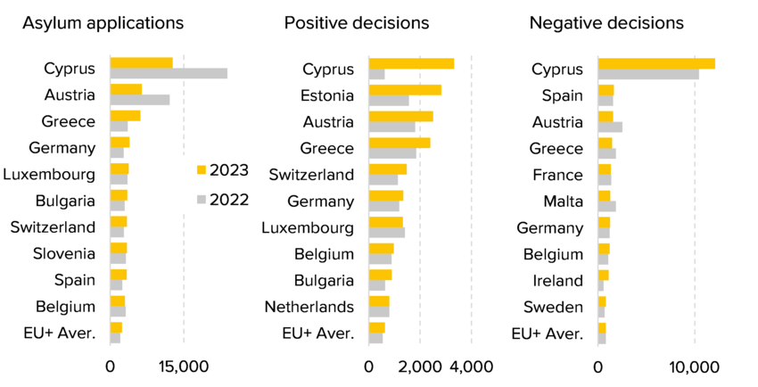 Figure 7. Top 10 countries receiving the most asylum applications per capita, 2023 compared to 2022, and Top 10 countries issuing the most positive and negative first instance decisions per capita, 2023 compared to 2022