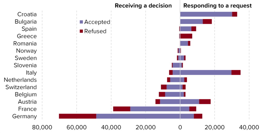 Figure 8. Decisions on outgoing Dublin requests by selected countries receiving a decision (left) and responding to a request (right), 2023