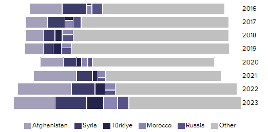 Figure 9. Top 5 nationalities receiving decisions on Dublin requests, 2016–2023