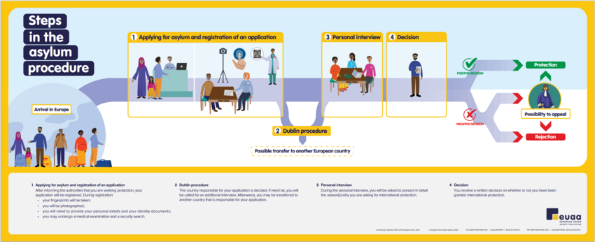 3.8.1. Let’s Speak Asylum Portal | European Union Agency For Asylum