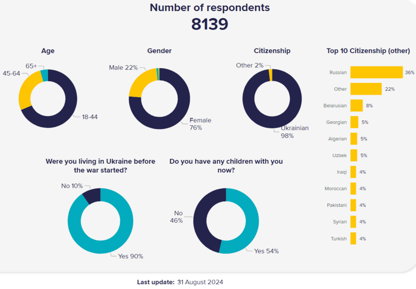 Survey results