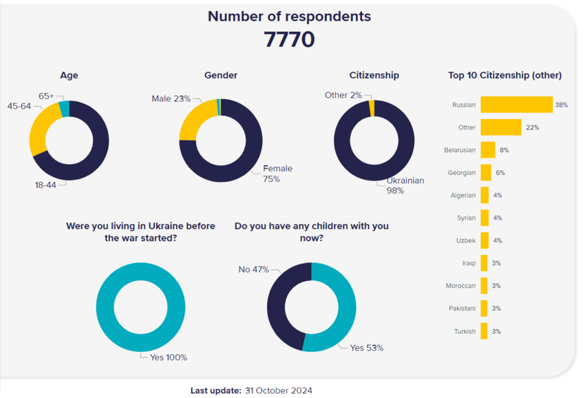 statistics on the survey