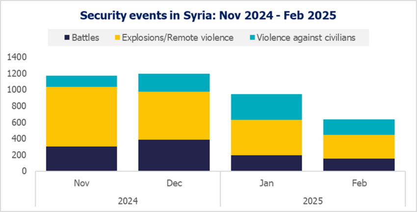 202504_coi_syria_country_focus_EUAA_ACLED_807