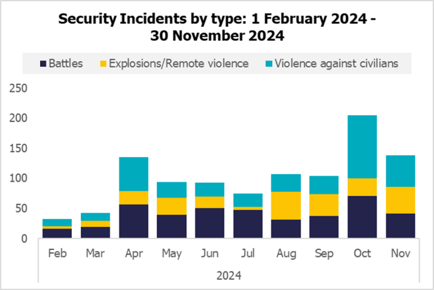 223_726_security_incidents_by_type_01022024_30112024