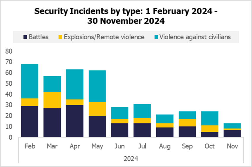 233_799_security_incidents_by_type_01022024_30112024