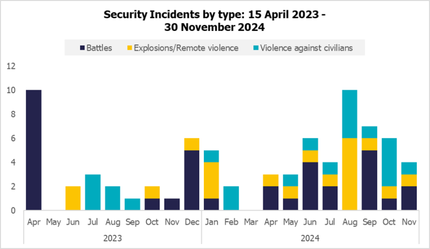 253_954_security_incidents_by_type_15042023_30112024