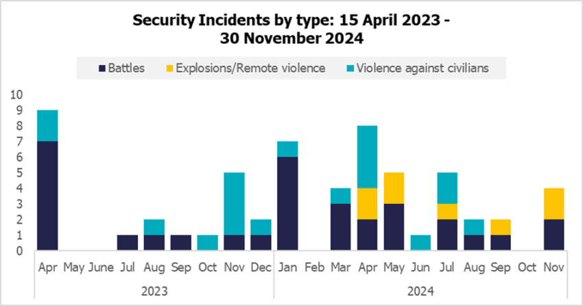 263_1012_security_incidents_by_type_15042023_30112024