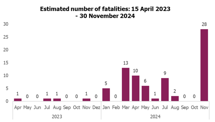 264_1018_estimated_number_fatalities_15042023_30112024